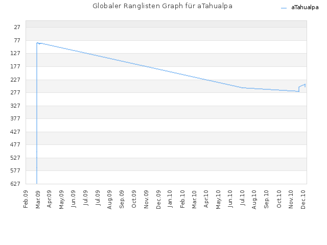 Globaler Ranglisten Graph für aTahualpa