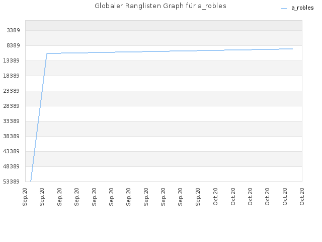 Globaler Ranglisten Graph für a_robles