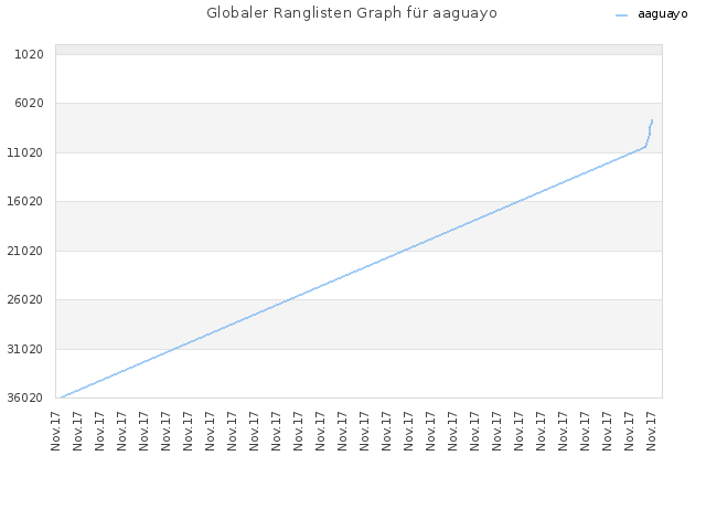 Globaler Ranglisten Graph für aaguayo