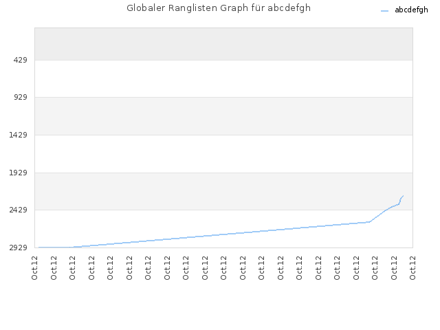 Globaler Ranglisten Graph für abcdefgh