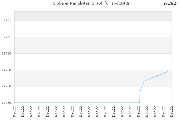 Globaler Ranglisten Graph für abct3st3r