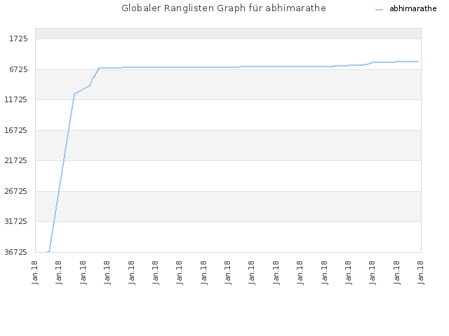 Globaler Ranglisten Graph für abhimarathe