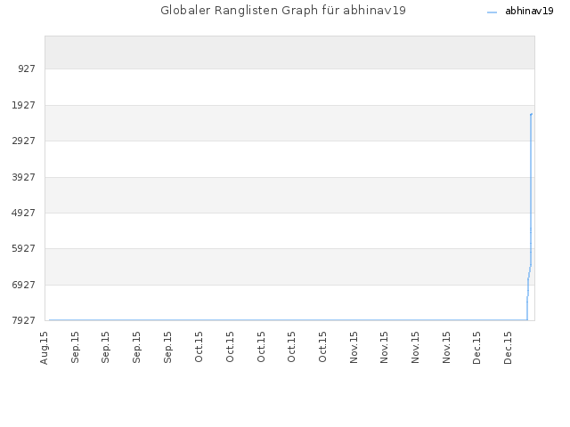 Globaler Ranglisten Graph für abhinav19