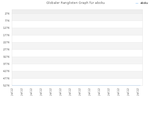 Globaler Ranglisten Graph für aboku