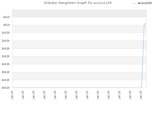 Globaler Ranglisten Graph für accou1234