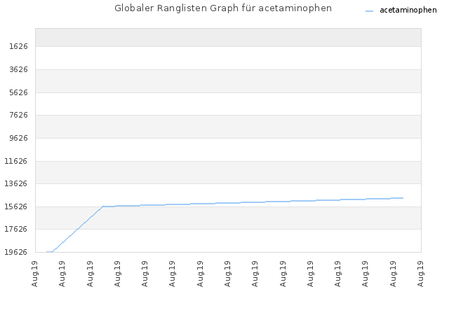 Globaler Ranglisten Graph für acetaminophen