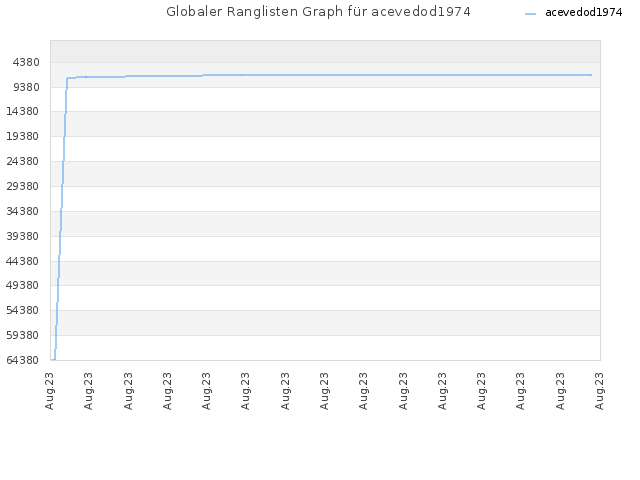 Globaler Ranglisten Graph für acevedod1974