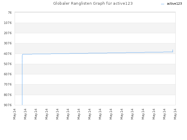 Globaler Ranglisten Graph für active123