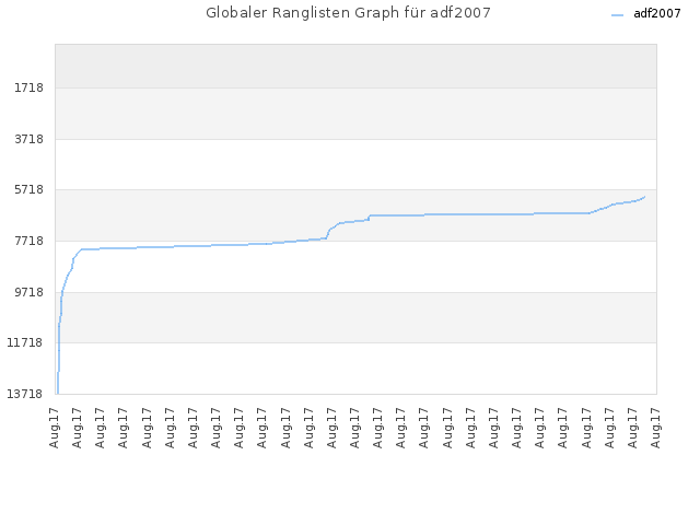 Globaler Ranglisten Graph für adf2007