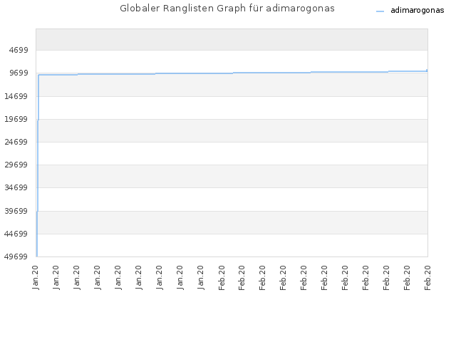 Globaler Ranglisten Graph für adimarogonas