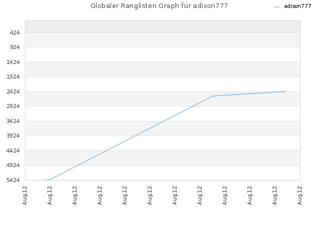 Globaler Ranglisten Graph für adison777
