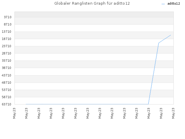 Globaler Ranglisten Graph für aditto12