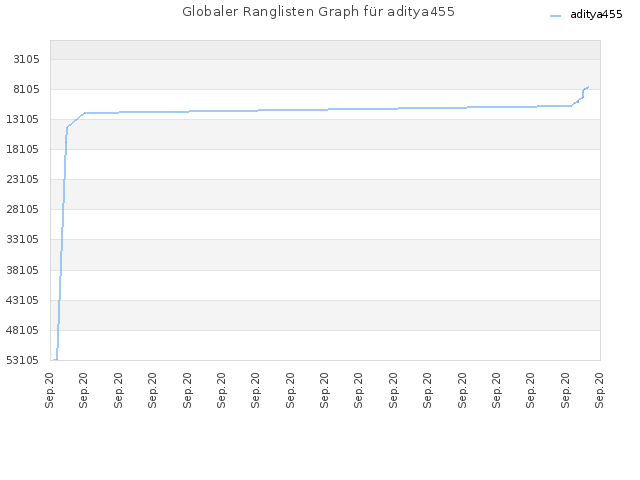 Globaler Ranglisten Graph für aditya455