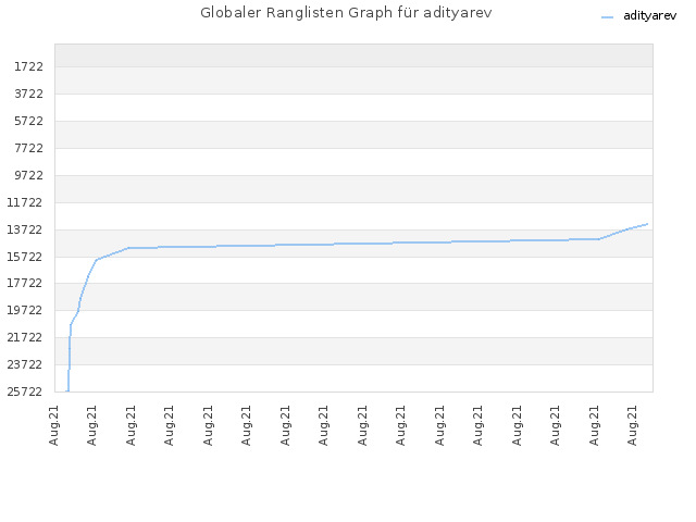 Globaler Ranglisten Graph für adityarev
