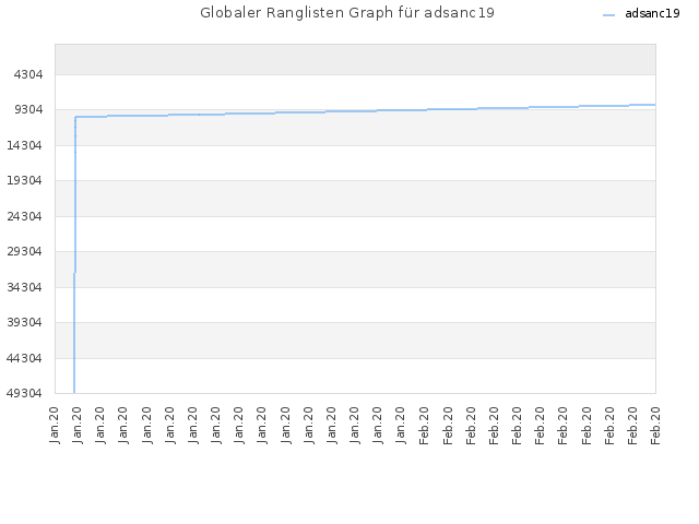 Globaler Ranglisten Graph für adsanc19