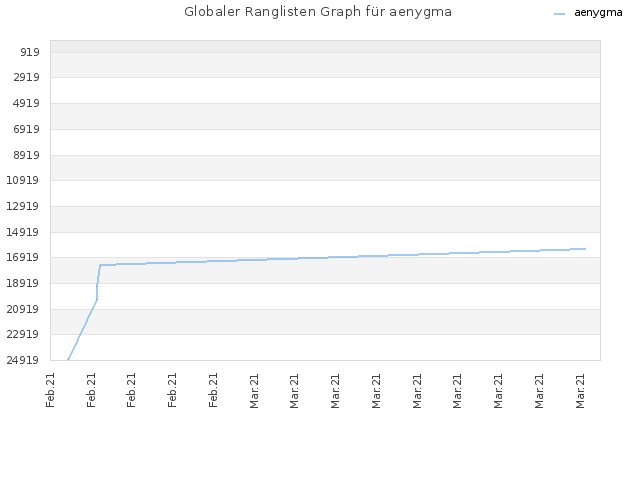 Globaler Ranglisten Graph für aenygma