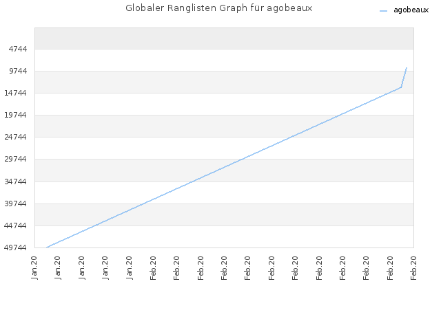 Globaler Ranglisten Graph für agobeaux
