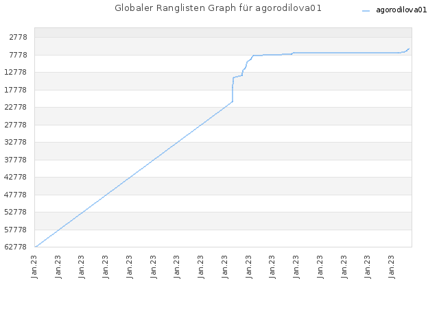 Globaler Ranglisten Graph für agorodilova01