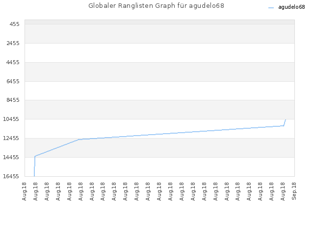 Globaler Ranglisten Graph für agudelo68