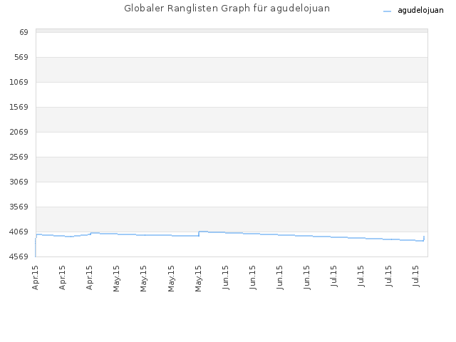 Globaler Ranglisten Graph für agudelojuan