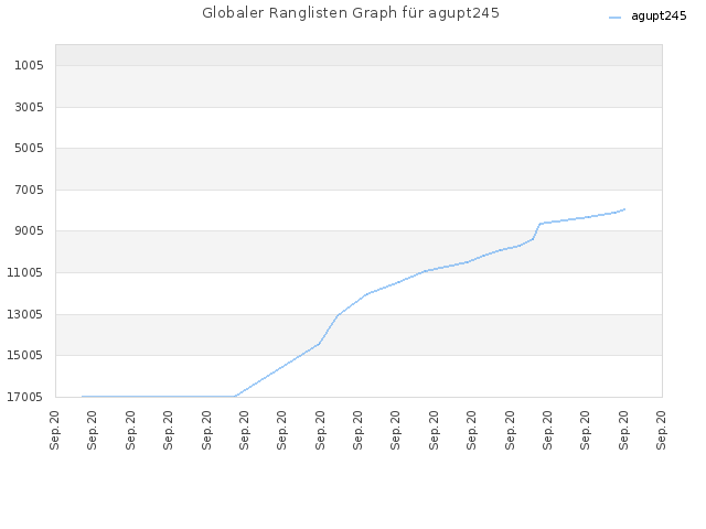 Globaler Ranglisten Graph für agupt245