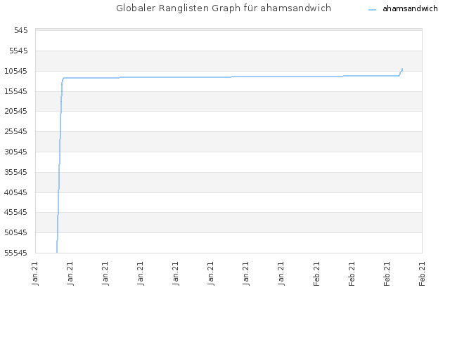 Globaler Ranglisten Graph für ahamsandwich