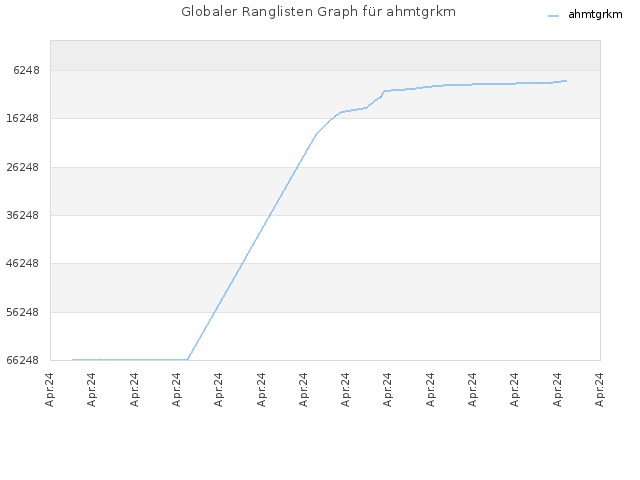 Globaler Ranglisten Graph für ahmtgrkm