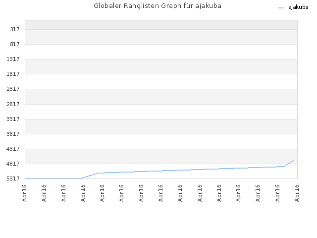 Globaler Ranglisten Graph für ajakuba