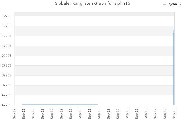 Globaler Ranglisten Graph für ajohn15