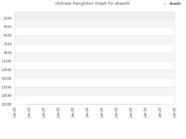 Globaler Ranglisten Graph für akaashi