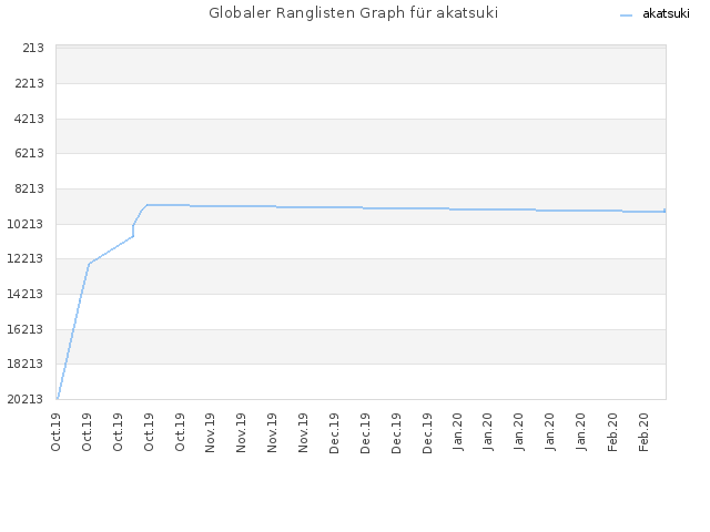 Globaler Ranglisten Graph für akatsuki