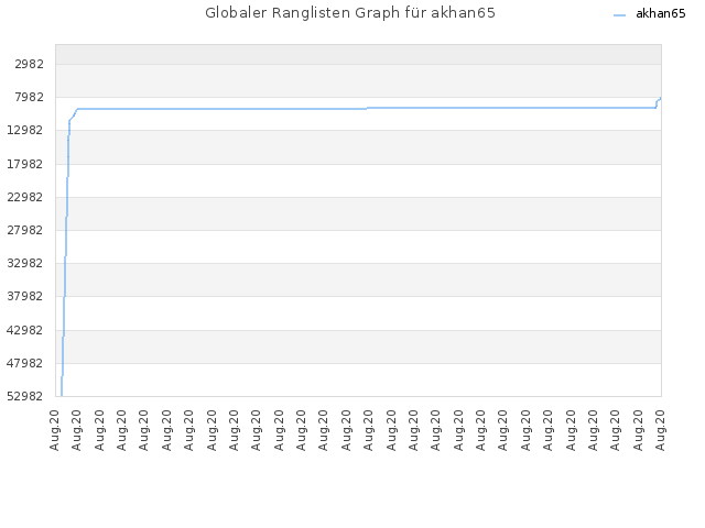 Globaler Ranglisten Graph für akhan65