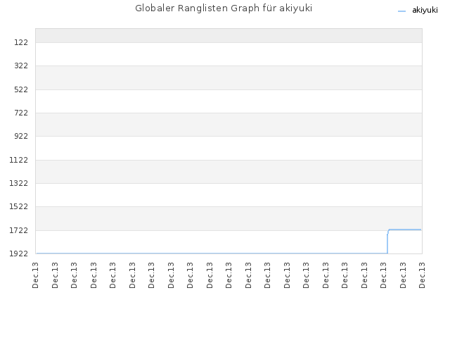 Globaler Ranglisten Graph für akiyuki