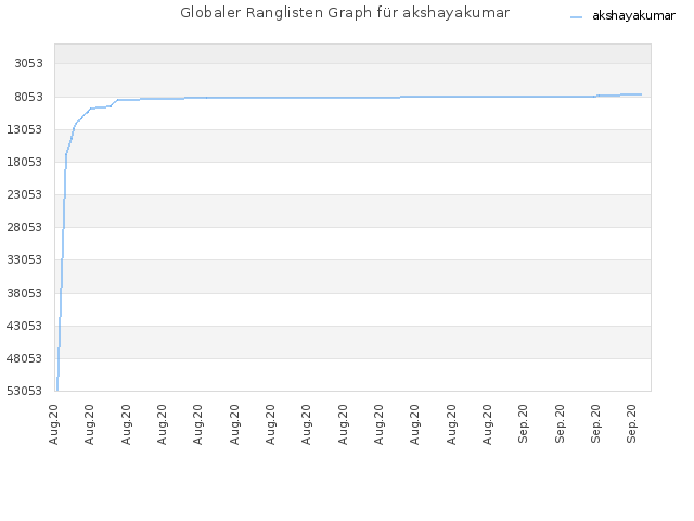 Globaler Ranglisten Graph für akshayakumar