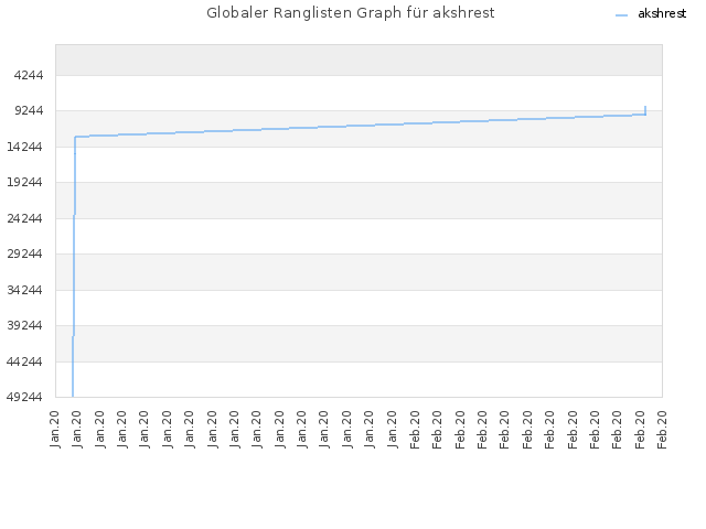 Globaler Ranglisten Graph für akshrest