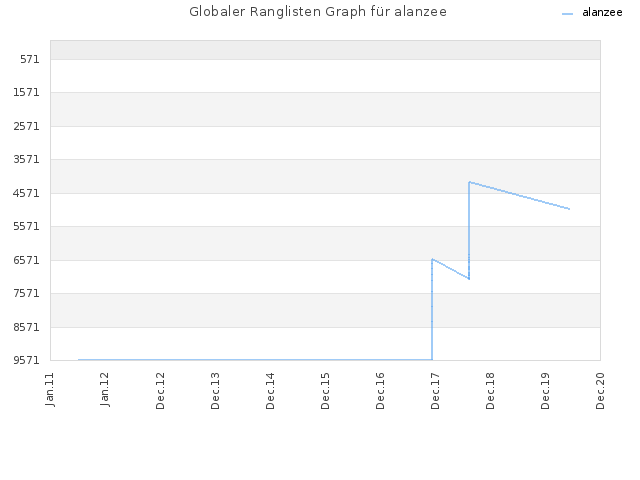Globaler Ranglisten Graph für alanzee