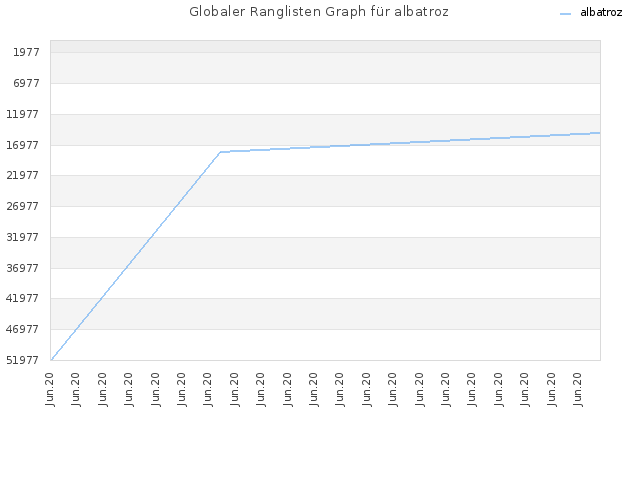 Globaler Ranglisten Graph für albatroz