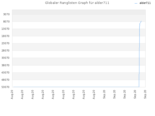 Globaler Ranglisten Graph für alder711