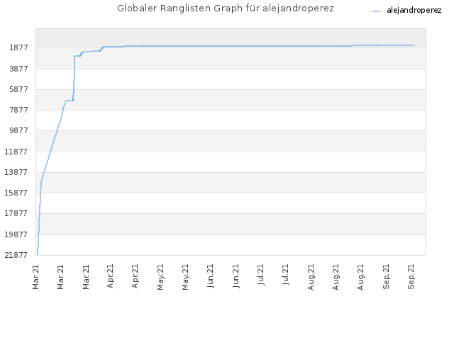 Globaler Ranglisten Graph für alejandroperez