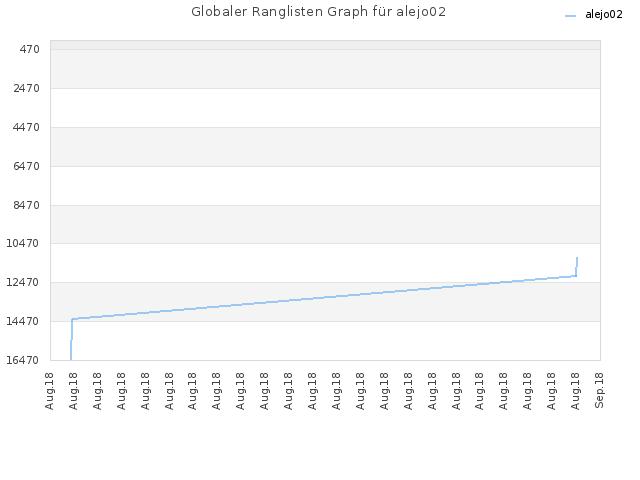 Globaler Ranglisten Graph für alejo02