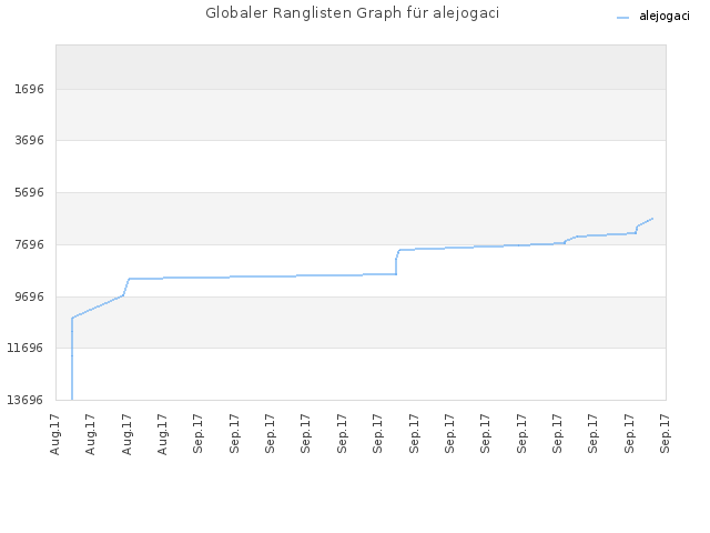 Globaler Ranglisten Graph für alejogaci