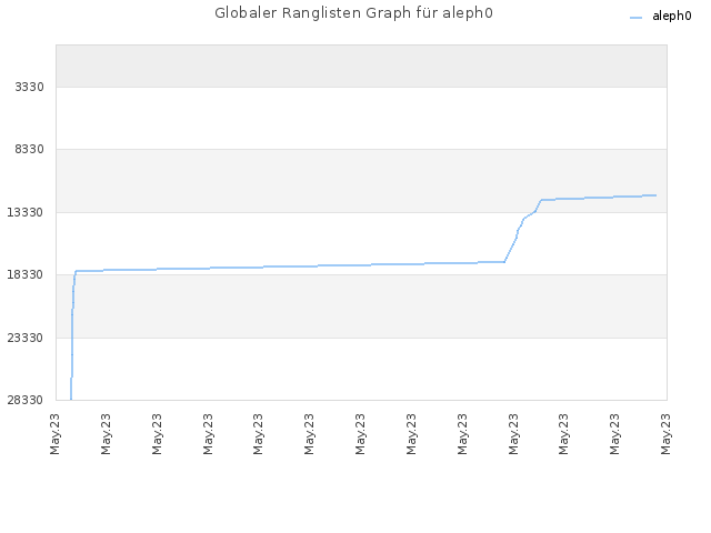 Globaler Ranglisten Graph für aleph0