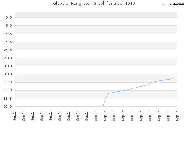 Globaler Ranglisten Graph für aleph4040