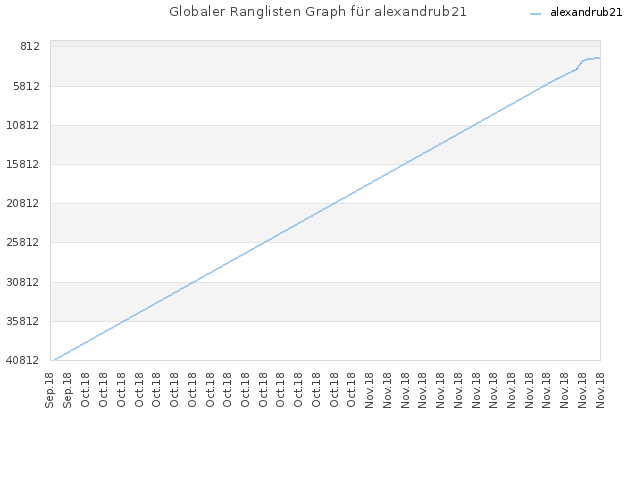 Globaler Ranglisten Graph für alexandrub21