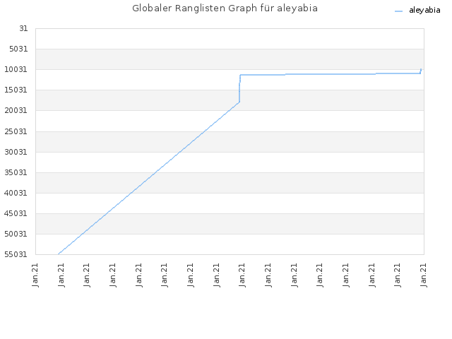 Globaler Ranglisten Graph für aleyabia