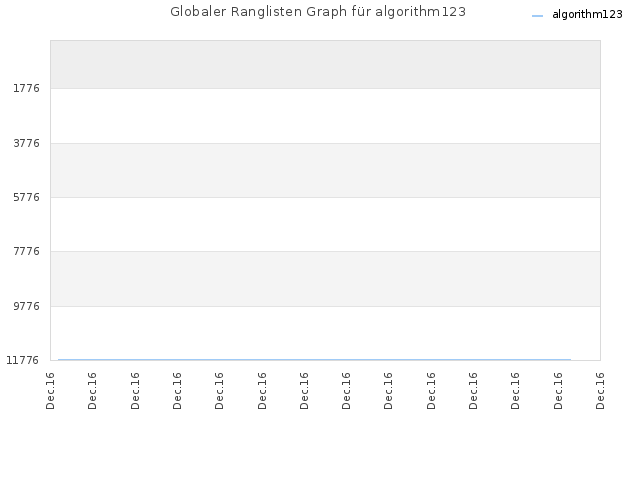 Globaler Ranglisten Graph für algorithm123