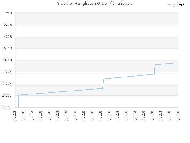 Globaler Ranglisten Graph für alipapa