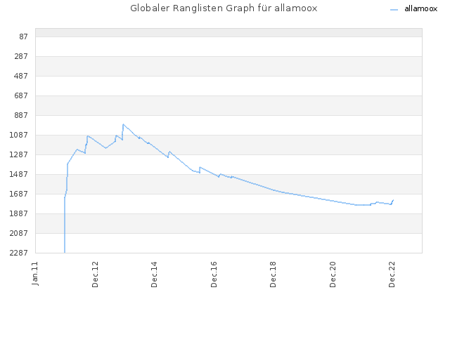 Globaler Ranglisten Graph für allamoox
