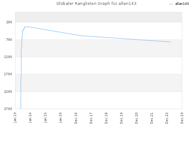 Globaler Ranglisten Graph für allan143