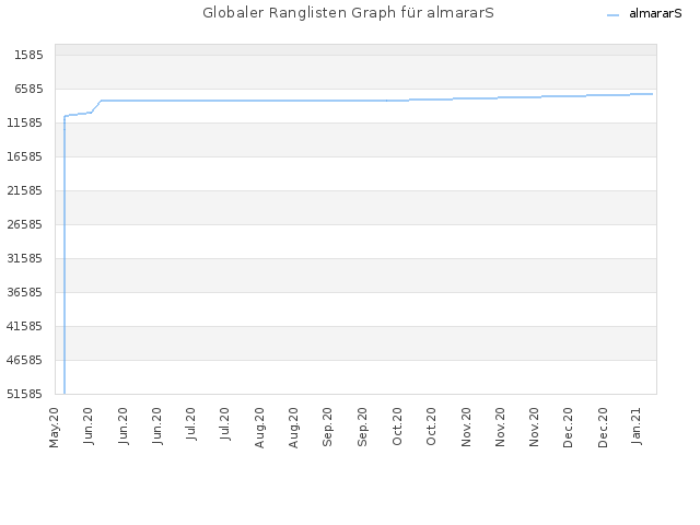 Globaler Ranglisten Graph für almararS
